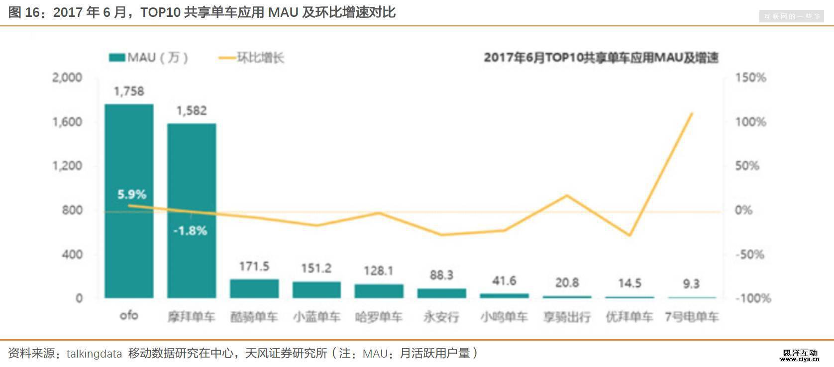 评论收藏摩拜、ofo橙黄之争：共享单车迄今最全报告