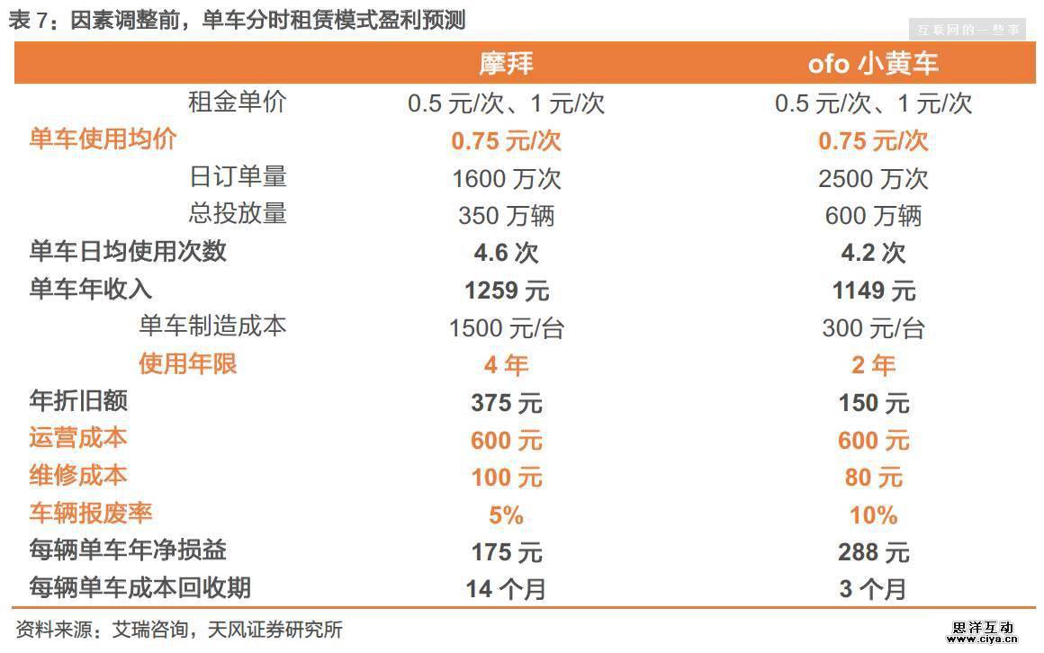 评论收藏摩拜、ofo橙黄之争：共享单车迄今最全报告
