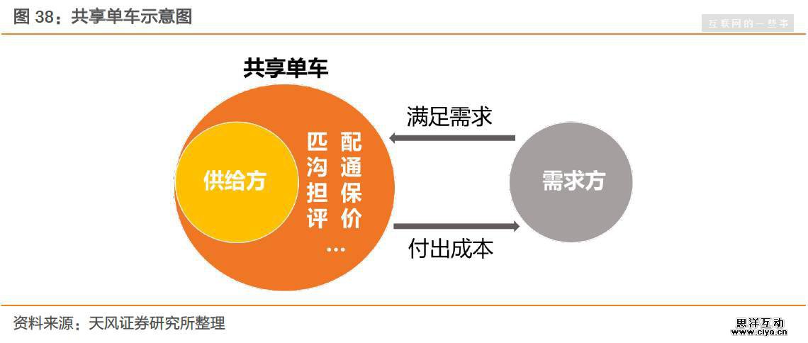 评论收藏摩拜、ofo橙黄之争：共享单车迄今最全报告