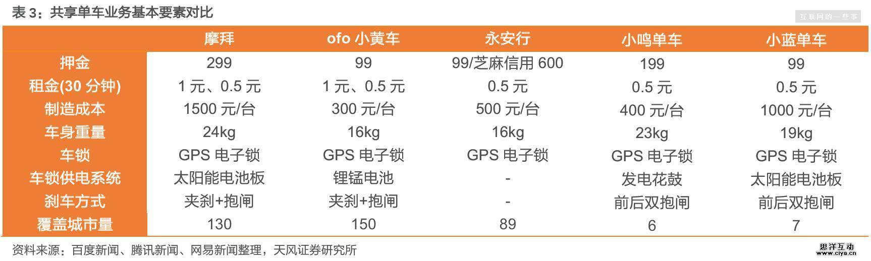 评论收藏摩拜、ofo橙黄之争：共享单车迄今最全报告