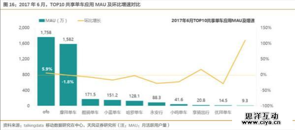摩拜、ofo合并后估值超40亿美元，投资人正推动合并谈判