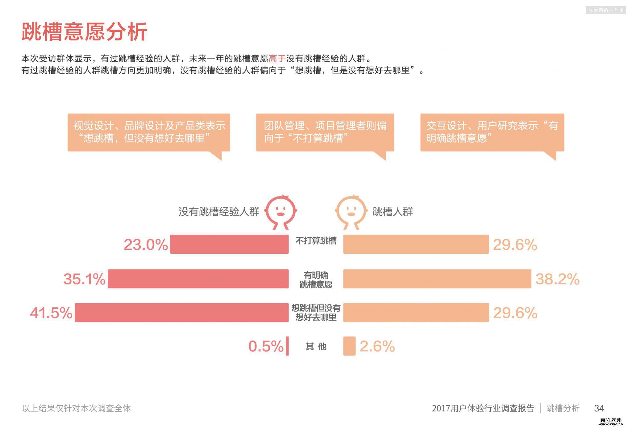 2017用户体验行业调查报告