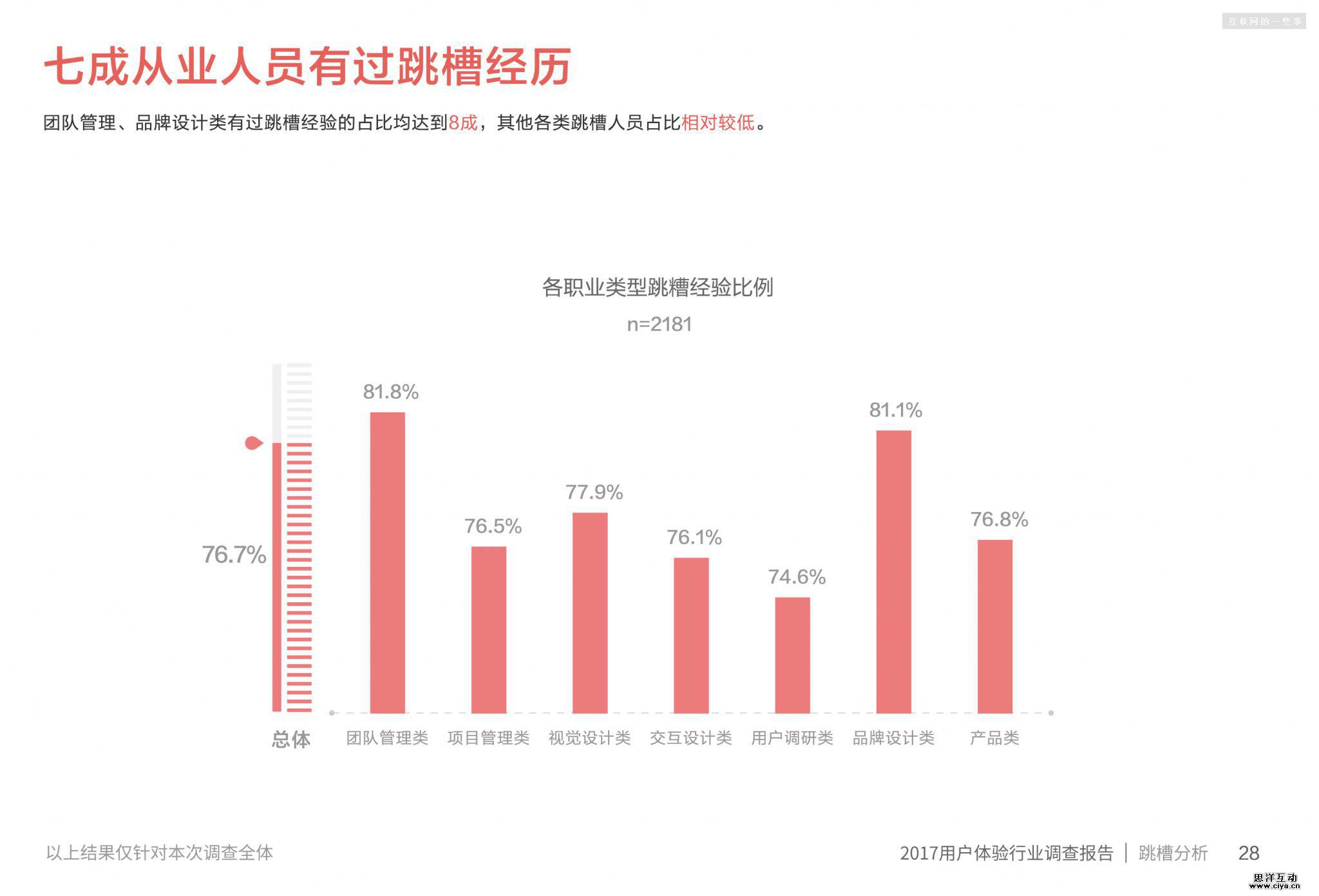 2017用户体验行业调查报告