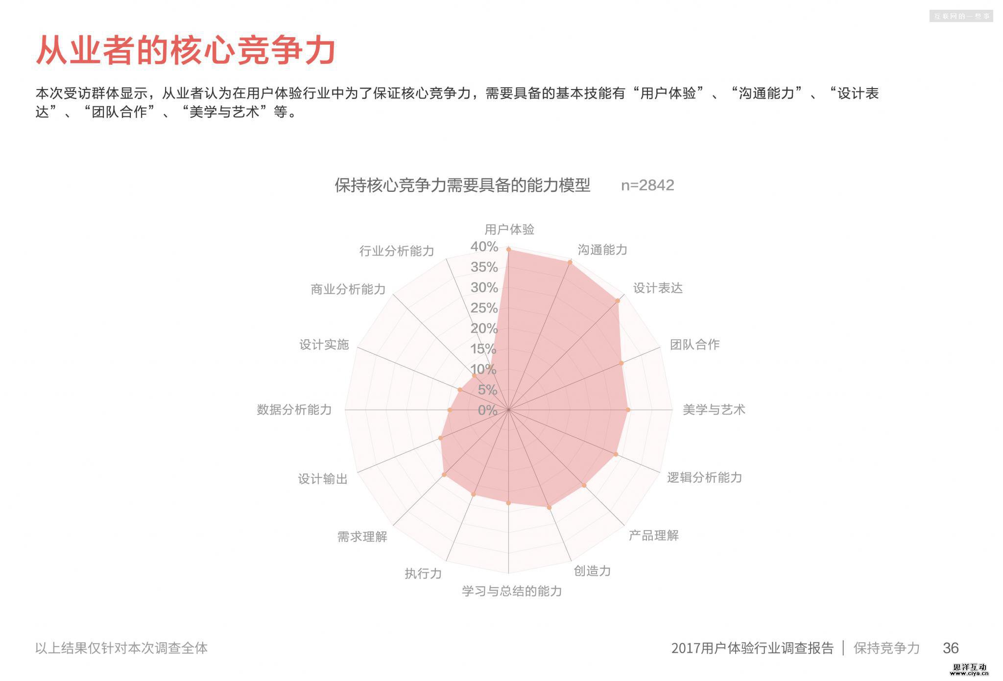 2017用户体验行业调查报告
