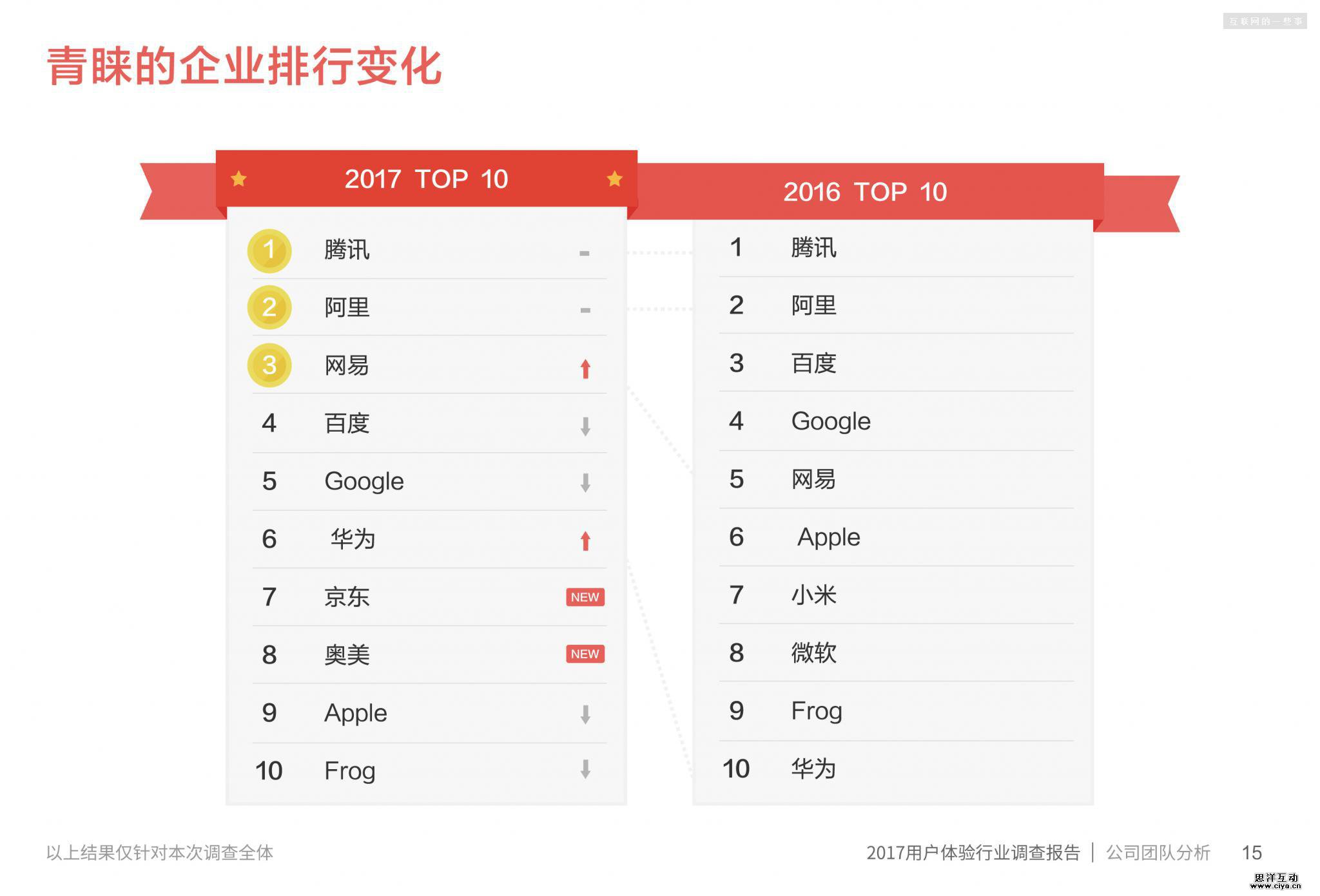 2017用户体验行业调查报告