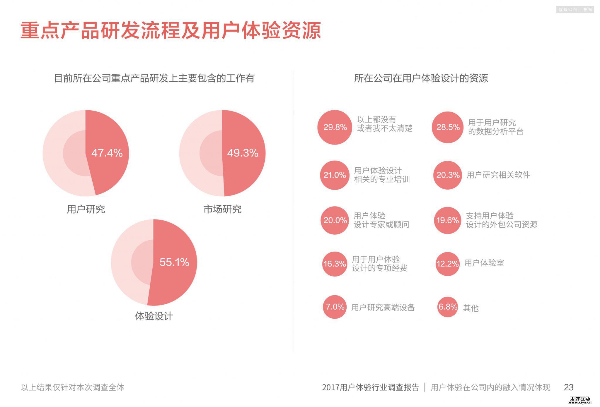 2017用户体验行业调查报告
