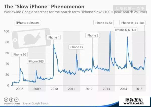 让旧iPhone变慢，削弱了保值性，苹果在焦虑什么？