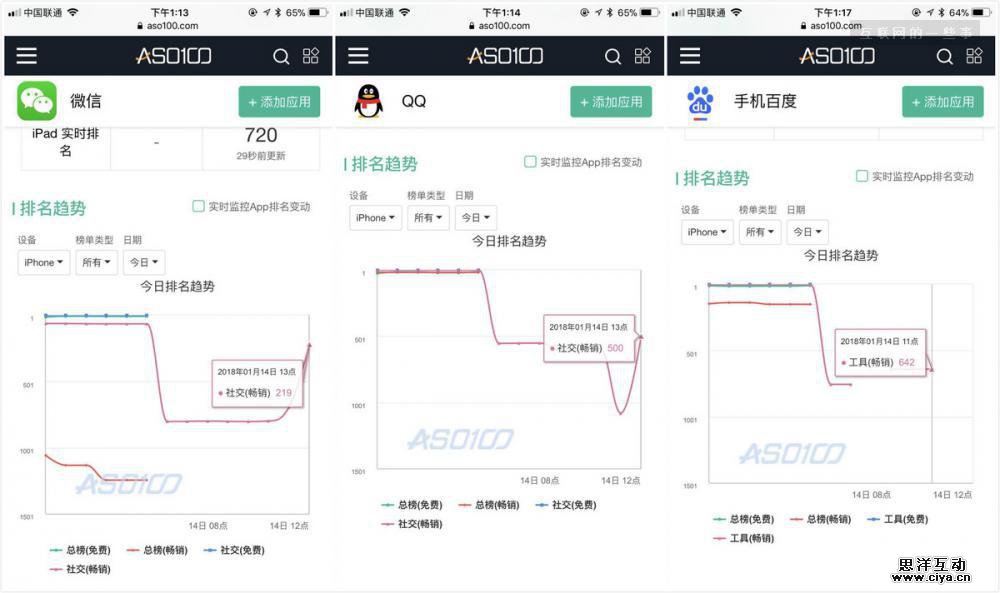 苹果应用市场崩溃?BAT排名跌出1500……