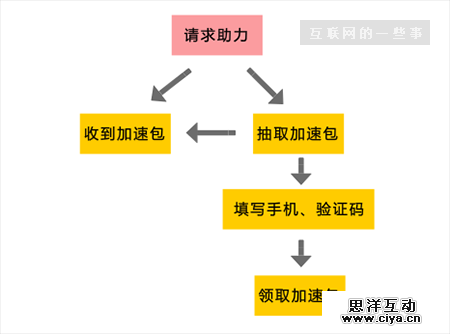 设计一个高效的邀请有礼活动，你需要知道这四大点