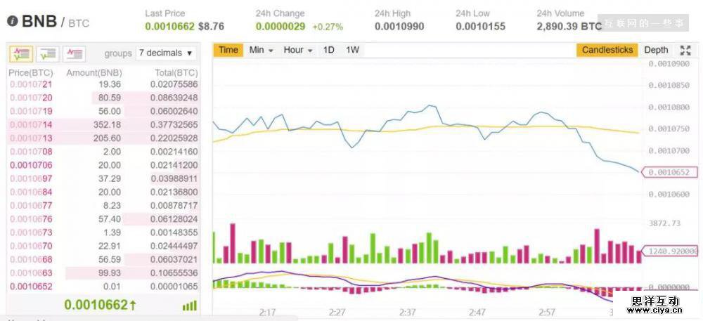 币圈神话：这位中国小伙6个月攒了125亿元!