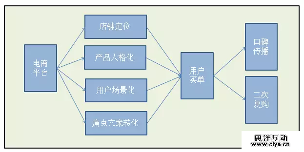 36 谁说淘宝卖货只能促销，还可以这样做！