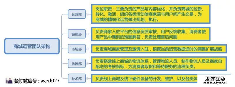 17.webp 怎么才能做好团队管理｜方法论加模型案例（附常用管理模型、人员架构图）