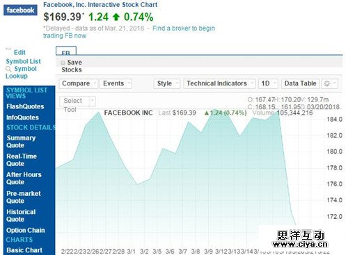 Facebook股价结束两连跌 但市值仍低于阿里巴巴