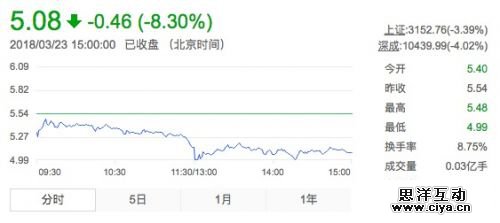 乐视网周五收盘股价大跌8.3% 盘中一度跌停
