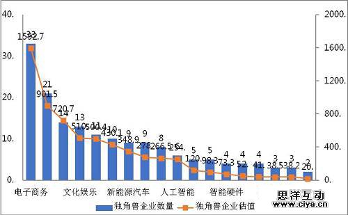 科技部版独角兽出炉：BAT系占据近半，红杉经纬IDG等8家机构投中10只以上