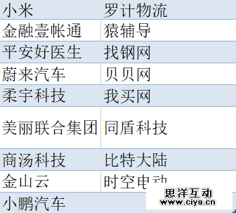 科技部版独角兽出炉：BAT系占据近半，红杉经纬IDG等8家机构投中10只以上