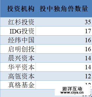 科技部版独角兽出炉：BAT系占据近半，红杉经纬IDG等8家机构投中10只以上