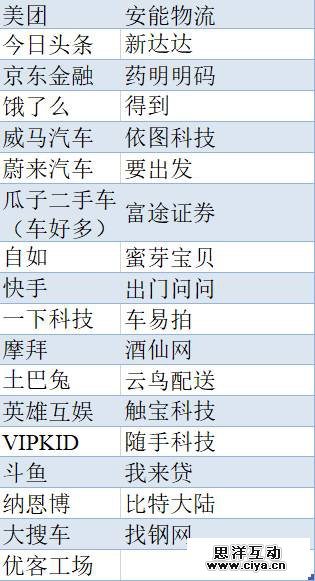 科技部版独角兽出炉：BAT系占据近半，红杉经纬IDG等8家机构投中10只以上