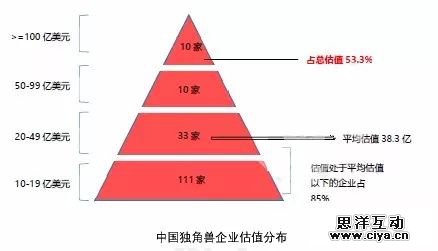 科技部版独角兽出炉：BAT系占据近半，红杉经纬IDG等8家机构投中10只以上