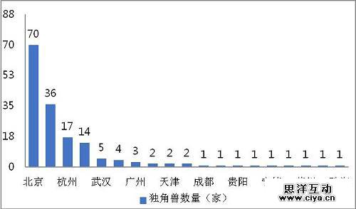 科技部版独角兽出炉：BAT系占据近半，红杉经纬IDG等8家机构投中10只以上