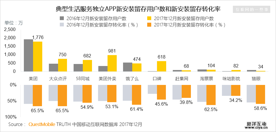 补贴和单车，对美团来说真是一剂补药吗?