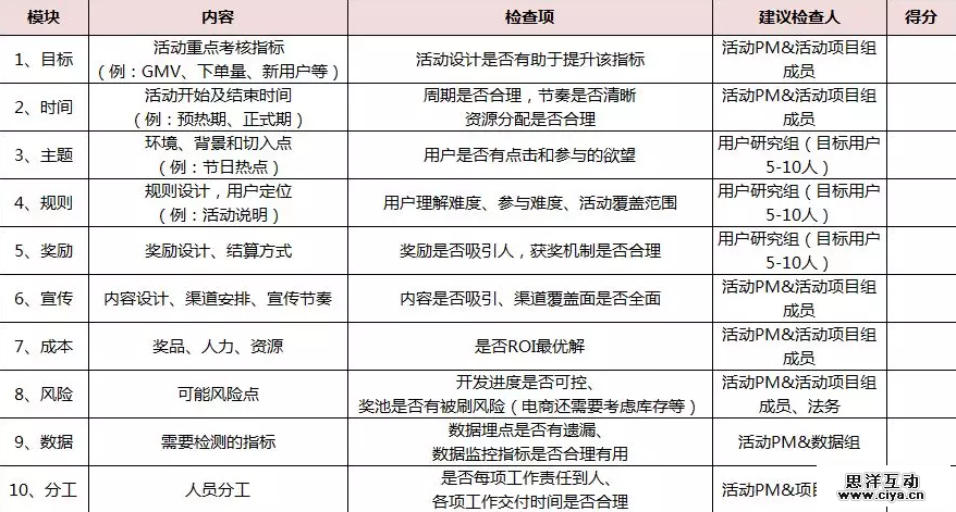 上线前，活动PM需要回答的10个问题