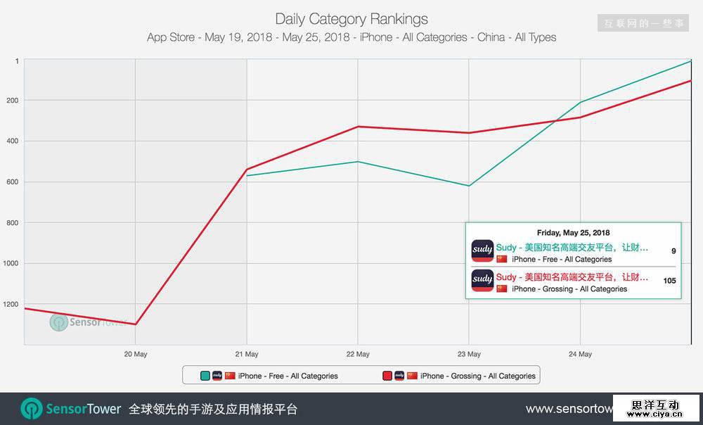 又一款“求包养”App冲进排行榜前十，社交还是援交?