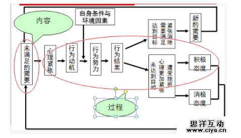用户需求分析常用的3个理论