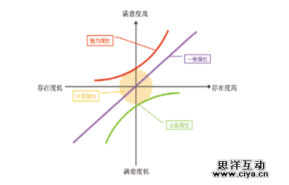 用户需求分析常用的3个理论