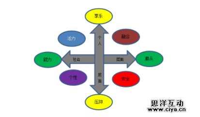 用户需求分析常用的3个理论