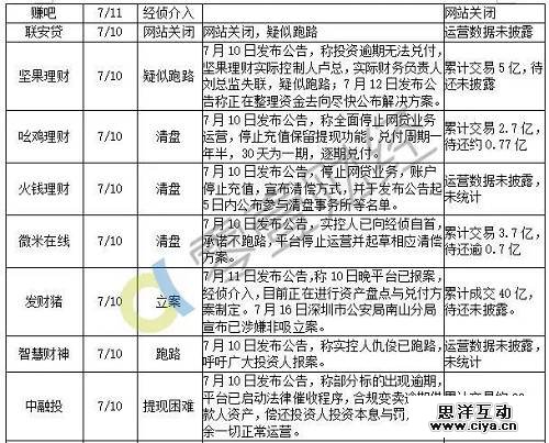 最新统计：7月以来98家平台出问题，待还本金至少450亿！