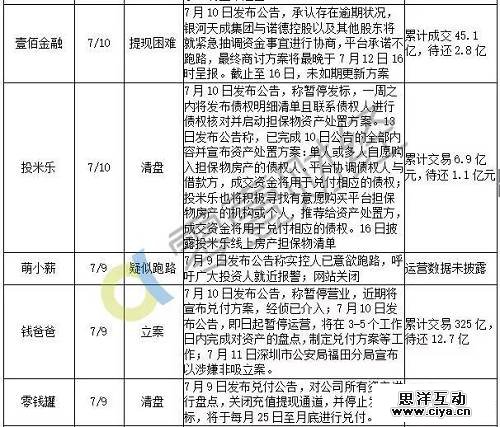 最新统计：7月以来98家平台出问题，待还本金至少450亿！