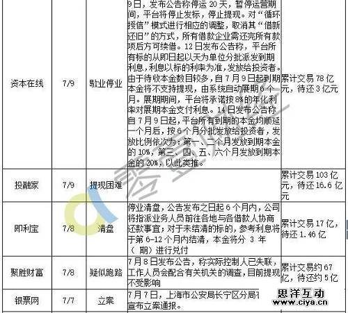 最新统计：7月以来98家平台出问题，待还本金至少450亿！
