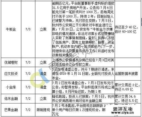 最新统计：7月以来98家平台出问题，待还本金至少450亿！
