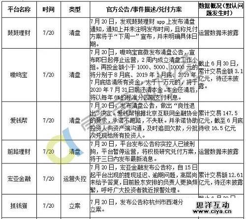 最新统计：7月以来98家平台出问题，待还本金至少450亿！