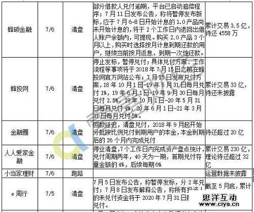 最新统计：7月以来98家平台出问题，待还本金至少450亿！