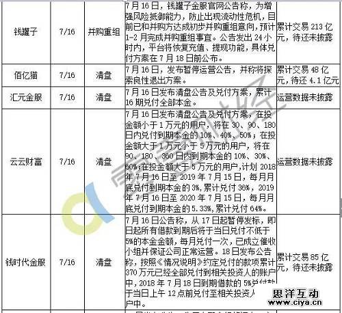 最新统计：7月以来98家平台出问题，待还本金至少450亿！