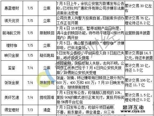 最新统计：7月以来98家平台出问题，待还本金至少450亿！