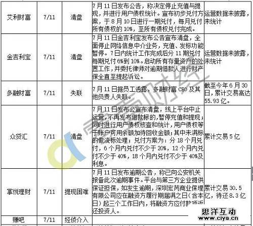 最新统计：7月以来98家平台出问题，待还本金至少450亿！