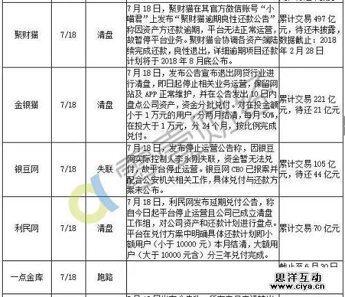 最新统计：7月以来98家平台出问题，待还本金至少450亿！