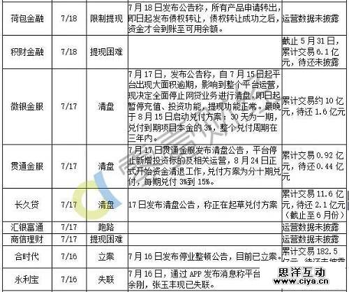 最新统计：7月以来98家平台出问题，待还本金至少450亿！