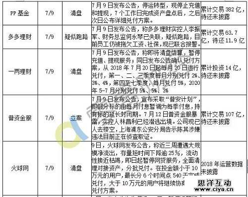 最新统计：7月以来98家平台出问题，待还本金至少450亿！