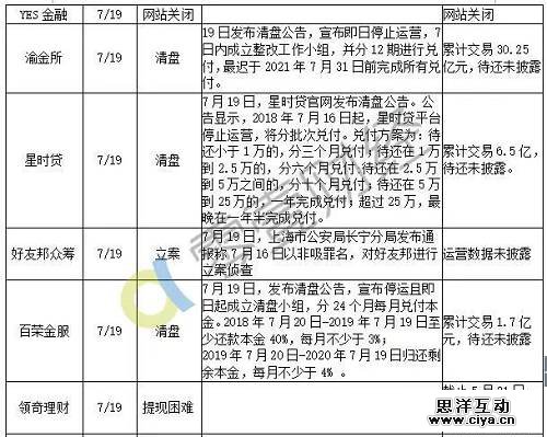 最新统计：7月以来98家平台出问题，待还本金至少450亿！