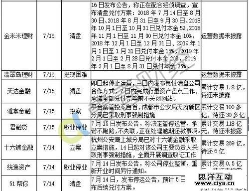 最新统计：7月以来98家平台出问题，待还本金至少450亿！