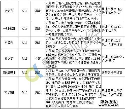 最新统计：7月以来98家平台出问题，待还本金至少450亿！
