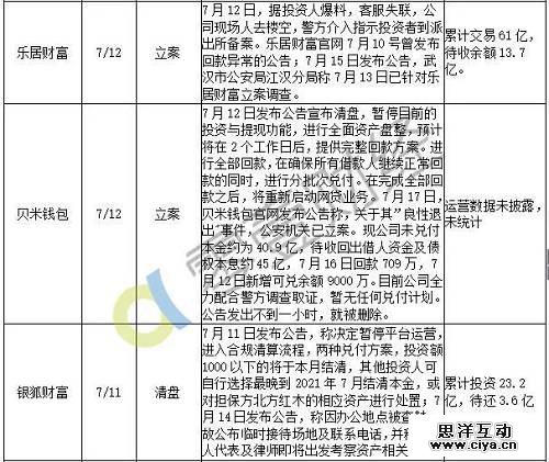 最新统计：7月以来98家平台出问题，待还本金至少450亿！