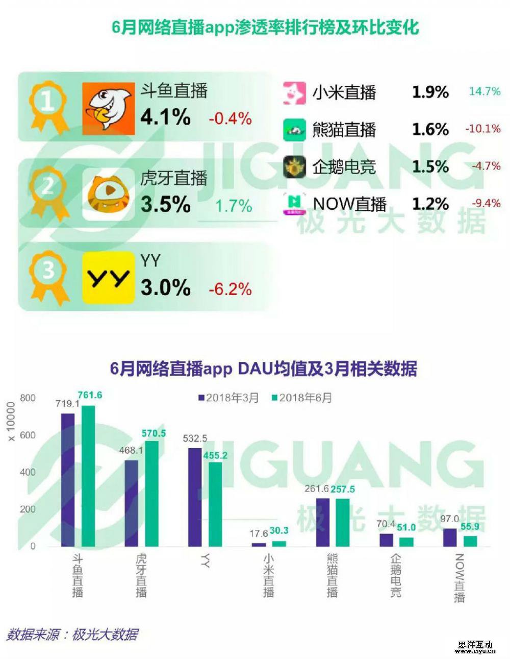 数据观察：起底斗鱼各项数据高分领先的内在动因