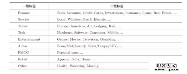 如何设计用户画像的标签体系？