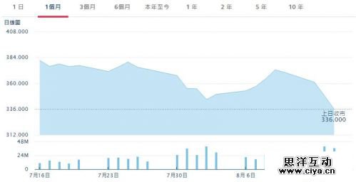腾讯13年来首次出现季度利润下滑 股价继续下跌