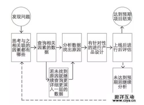 以阿里旅行为例：分析数据如何指导产品设计？